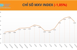 Thị trường hàng hóa điều chỉnh mạnh, MXV-Index rời vùng đỉnh lịch sử