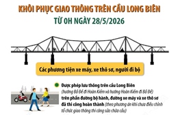 Khôi phục giao thông trên cầu Long Biên từ 0h ngày 28/5/2026
