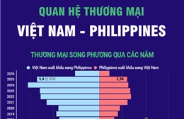 Thương mại song phương Việt Nam - Philippines
