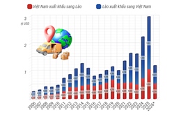 Thương mại song phương Việt Nam - Lào