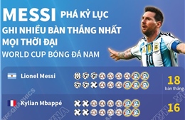 Messi phá kỷ lục ghi nhiều bàn thắng nhất mọi thời đại tại World Cup bóng đá nam