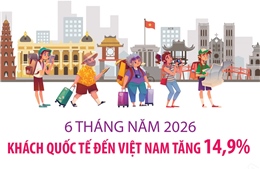 6 tháng năm 2026, khách quốc tế đến Việt Nam tăng 14,9%