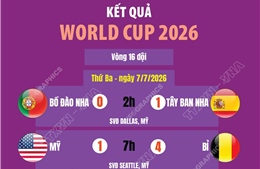 Kết quả thi đấu World Cup 2026 ngày 7/7