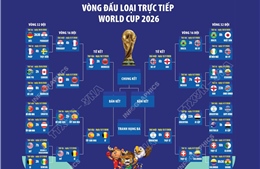 Vòng đấu loại trực tiếp World Cup 2026