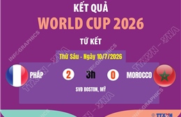 Kết quả World Cup 2026 ngày 10/7   