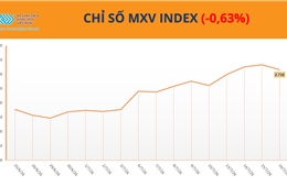  Lực bán trở lại, MXV-Index đứt chuỗi 4 phiên tăng liên tiếp