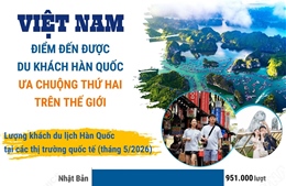 Việt Nam - điểm đến được du khách Hàn Quốc ưa chuộng thứ hai thế giới