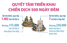 Quyết tâm triển khai Chiến dịch 500 ngày đêm