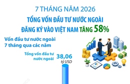 7 tháng năm 2026: Tổng vốn đầu tư nước ngoài đăng ký vào Việt Nam tăng 58%