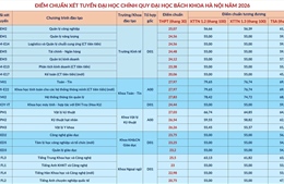 Kết thúc lọc ảo, bắt đầu công bố điểm chuẩn trúng tuyển đại học, cao đẳng 2026