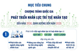 Chương trình quốc gia phát triển nhân lực trí tuệ nhân tạo đến năm 2030, định hướng đến năm 2035