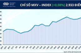 Nông sản hút dòng tiền, MXV-Index giằng co trên vùng 2.900 điểm