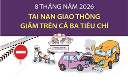 8 tháng năm 2026: Tai nạn giao thông giảm trên cả ba tiêu chí
