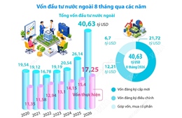 8 tháng, tổng vốn đầu tư nước ngoài đăng ký vào Việt Nam tăng 55,4%