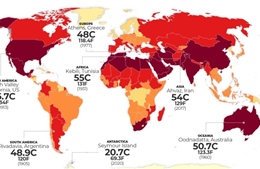 Điểm tên những nơi nắng nóng nhất thế giới, kỷ lục là 53,2 độ C ở Kuwait