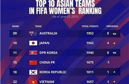 Đội tuyển nữ Việt Nam tiếp đà vươn cao ở bảng xếp hạng FIFA quý II/2021
