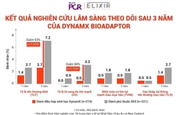 Elixir Medical tiếp tục tạo dấu ấn với thiết bị stent tương thích sinh học DynamX Bioadaptor