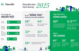 Khảo sát Manulife Asia Care 2025: Người Việt không ưu tiên sống lâu