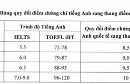  12 trường thuộc Đại học Quốc gia Hà Nội công bố mức quy đổi điểm IELTS