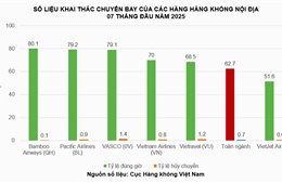 Bamboo Airways bay đúng giờ nhất toàn ngành trong 7 tháng năm 2025