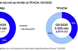 Thị trường bất động sản sôi động, giá bán neo cao nhưng lực cầu vẫn mạnh