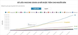 Số liệu vaccine COVID-19 đã được tiêm cho người dân thế giới