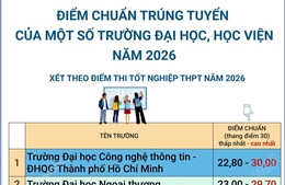 Điểm chuẩn trúng tuyển của một số trường đại học, học viện năm 2026