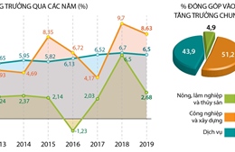 Quý I/2019, các ngành kinh tế đều đạt mức tăng trưởng cao