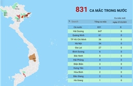 13 tỉnh, thành phố ghi nhận ca mắc COVID-19 