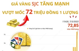 Giá vàng SJC tiếp tục thiết lập kỷ lục mới, gần mốc 73 triệu đồng/lượng