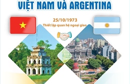 Quan hệ Việt Nam - Argentina: 50 năm không ngừng vun đắp và phát triển 