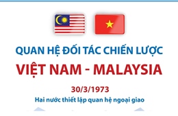 Quan hệ Đối tác Chiến lược Việt Nam - Malaysia