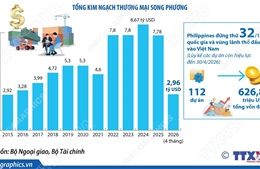 Việt Nam - Philippines sẵn sàng đột phá, bước sang giai đoạn hợp tác mới