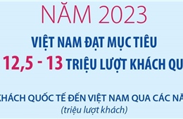Năm 2023, Việt Nam đạt mục tiêu đón 12,5 - 13 triệu lượt khách quốc tế