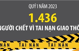 Quý I năm 2023: 1.436 người chết vì tai nạn giao thông