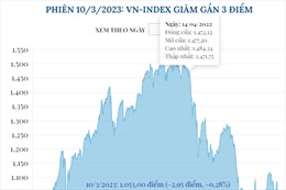 Phiên 10/3/2023: VN-Index giảm gần 3 điểm