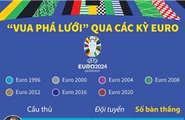 &#39;Vua phá lưới&#39; qua các kỳ EURO