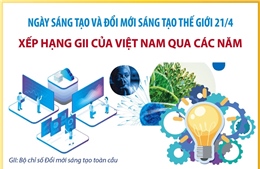 Xếp hạng GII của Việt Nam qua các năm