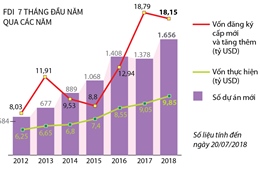 7 tháng đầu năm, vốn FDI vào Việt Nam đạt gần 23 tỷ USD