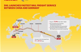 DHL khai trương dịch vụ vận chuyển đường sắt nhanh nhất giữa Trung Quốc và Đức