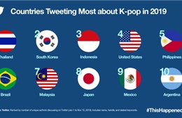 #KpopTwitter đã đạt mốc kỷ lục 6,1 tỷ Tweet trong năm 2019