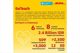DHL Global Forwarding đã đóng góp 140.000 euro cho Làng trẻ em SOS ở Indonesia trong 6 năm qua