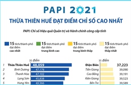 Thừa Thiên Huế đạt điểm chỉ số PAPI 2021 cao nhất