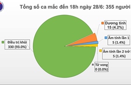 Ngày 28/6: Việt Nam không có ca mắc mới COVID-19; hạn chế thanh tra thuế doanh nghiệp