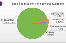 Tình hình dịch COVID-19 ngày 8/6: Kịp thời cách ly người nhập cảnh dương tính với SARS-CoV-2; thêm 9 bệnh nhân ra viện