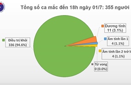 Ngày 1/7: Không ca mắc mới COVID-19, thêm chính sách thiết thực hỗ trợ người nghèo