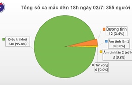 Ngày 2/7: Các trường hợp nghi ngờ COVID-19 đều âm tính, Việt Nam phát triển kinh tế đi đôi với đảm bảo an toàn