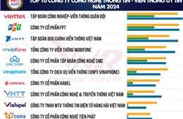 Vietnam Report công bố Top 10 Công ty Công nghệ Uy tín năm 2024