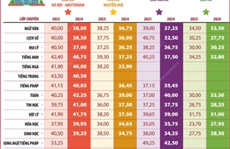 Điểm chuẩn vào lớp 10 chuyên năm học 2024-2025 ở Hà Nội