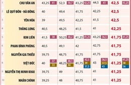 11 trường có điểm chuẩn vào lớp 10 từ 40 điểm trở lên